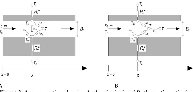 Figure 3. A cross-section showing A: the physical and B: the mathematical  relations in the floor air gap