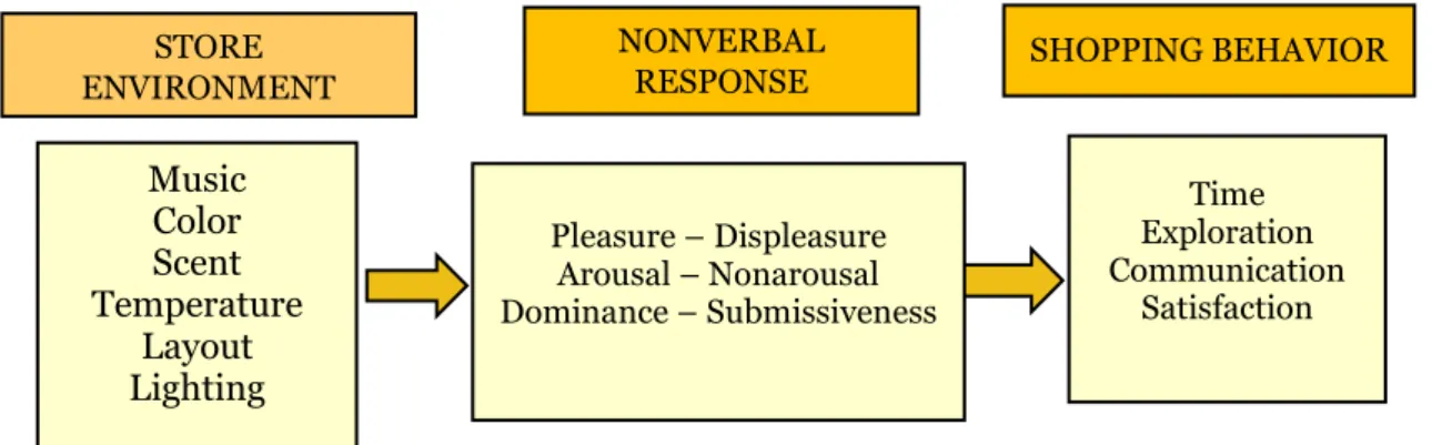 Figure 4. A framework integrating store environmental factors, nonverbal responses, and  shopping behaviors (PAD model)