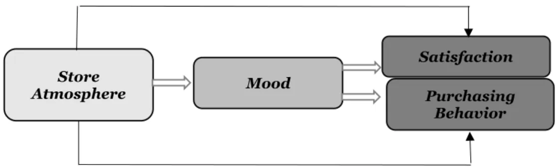 Figure 5. Expected relations between store atmosphere, consumer’s mood, their  satisfaction and purchasing behavior