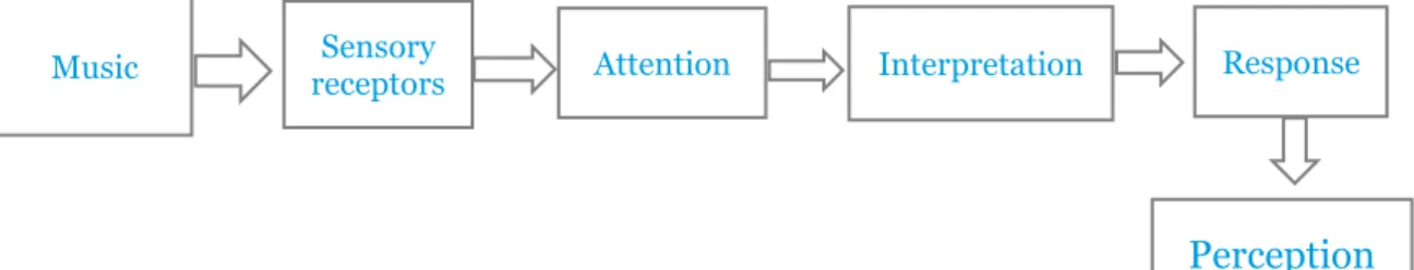 Figure  7:  The  perceptual  process  of  music.  Own  figure  -  According  to  Szmigin  &amp; 