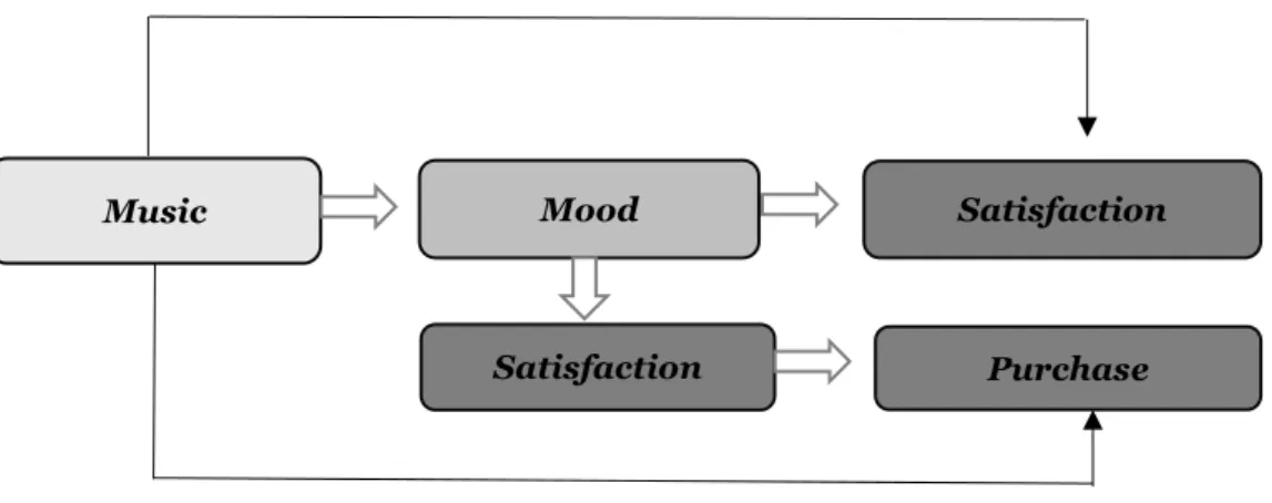 Figure  8:  Expected  relation  between  store  atmosphere  (music),  consumer  mood,  satisfaction and purchase behavior