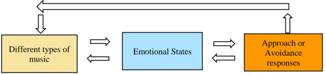 Figure 9:  Proposed model for future research using different types of music.