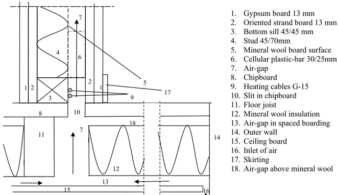 Figure 3 Cross-section of an interior wall and intermediate floor, used in paper  1. Arrows show the direction of ventilating air