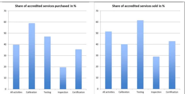 Figure 1 Share of accredited services purchased and sold