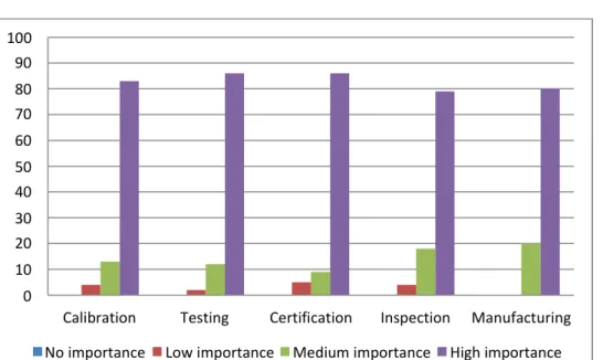 Figure 2 Importance of accreditation by main activity