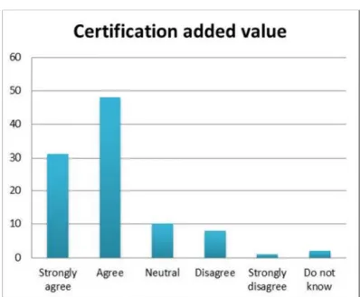 Figure 4 Rating of the value of Certification