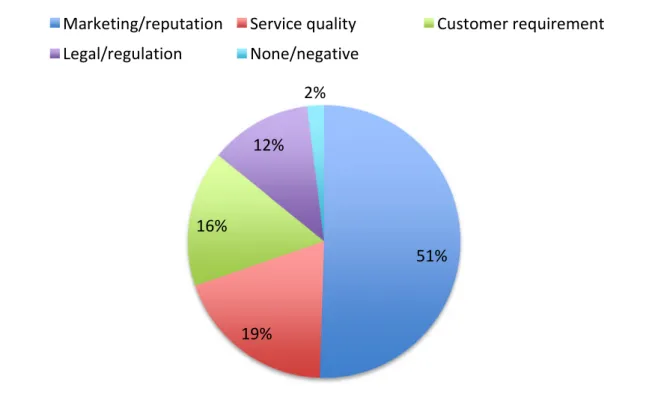 Figure 6 Main Benefits from use of accredited services