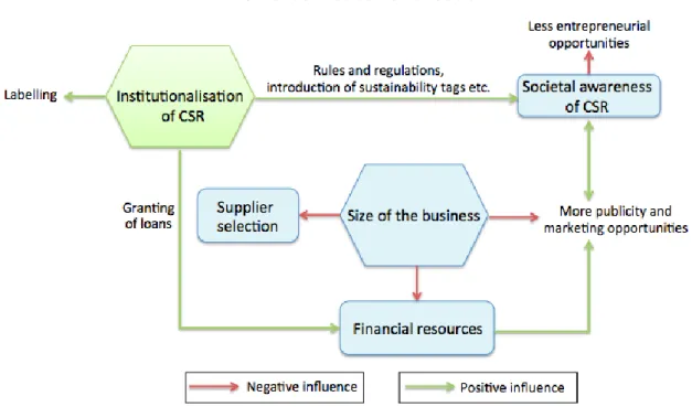 Figure II: Interrelations of challenges: Towards institutionalisation 