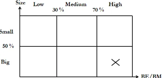 Figure 3-4-2c Sorting by book-to-market ratio and size (X is a stock and presented here in  one size and BE/BM portfolio) 