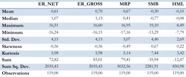 Table 4-1 Descriptive statistics  Source: Authors’ calculations  