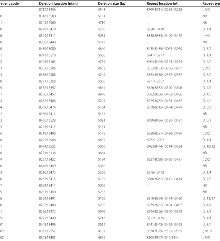 Table 3 Novel mtDNA deletion (n = 36) detected in breast cancer tissue