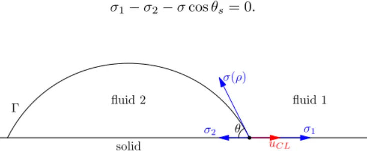 Figure 2.1: Drop wetting a solid surface, forming a contact angle θ between the surface and interface.