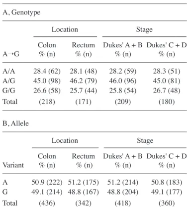 Table II. Genotypic and allelic distributions of the p38 β  gene  polymorphism (‑1628A→G) regarding tumour location and  disease stage in patients with CRC.