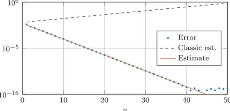 Figure 6.1: Gauss-Legendre rule quadrature error for the function f (x) = 1/(x 2 + 0.45 2 ) on [−1, 1], plotted versus the number of quadrature nodes