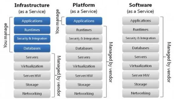 Figure 1 Cloud service models (CIO Research Center, 2010). 