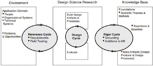 Figure 2 Design science research cycles (Hevner &amp; Chatterjee, 2010b). 