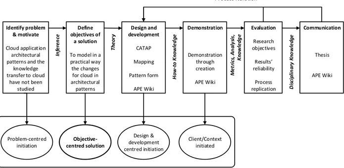 Figure 4 The thesis research methodology based on Peffers, et al. (2007-8). 