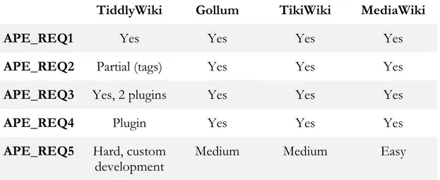 Table 3 Evaluation matrix for wiki engines. 
