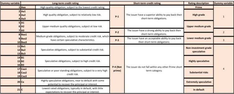 Table	2	Moody's	credit	rating	scale	