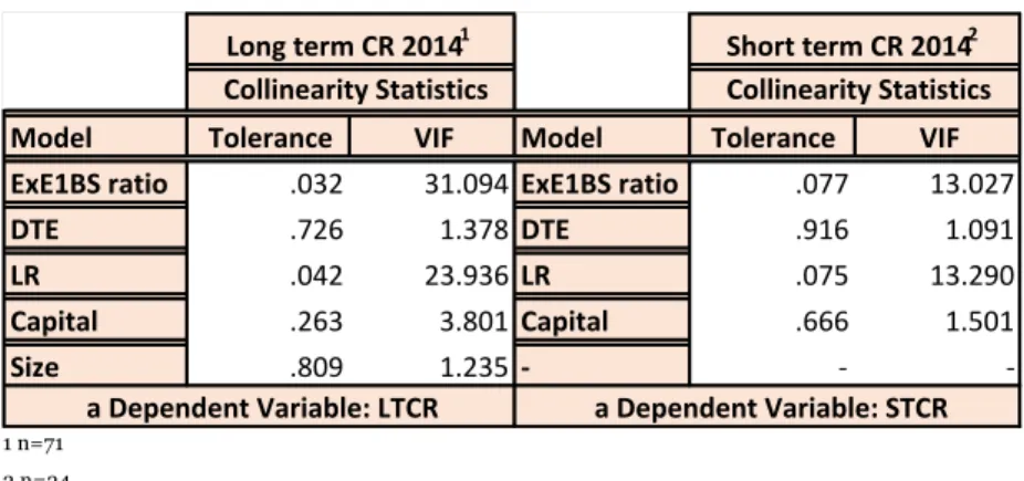 Table	5	Multicollinearity	tests	for	Long-	and	Short-Term	credit	ratings	for	2014	