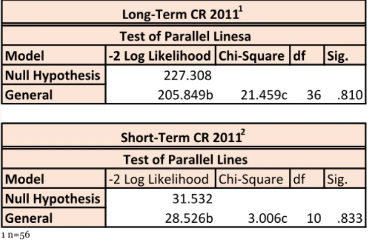 Table 8 indicates p-value higher than the 5% significance level, hence we cannot reject the null  hypothesis  and  conclude  that  the  odds  are  consistent  across  the  different  thresholds  for  both  Long- and Short-Term credit ratings in 2011