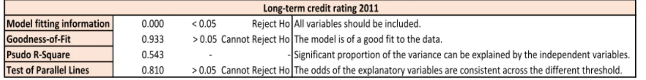 Table 11 presents the parameters estimate summary indicating whether the explanatory variables  influence the credit ratings