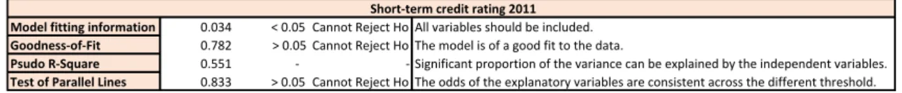 Table	12	Summary:	Ordinal	regression	for	short-term	ratings	2011	
