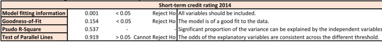 Table 17 presents the parameters estimates output. The p-value for the predictor excess equity to  balance sheet ratio is not statistically significant at 5% level, with a p-value equal to 0.368