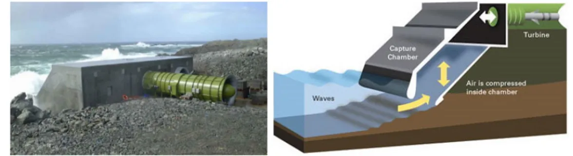 Figure 4.4: OWC installation Limpet on island of Islay (left) and principles of operation (right).