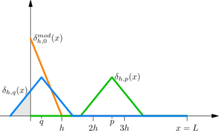 Figure 5: Linear hat functions as δ-function approximations: δ h,p (x) interior (green);