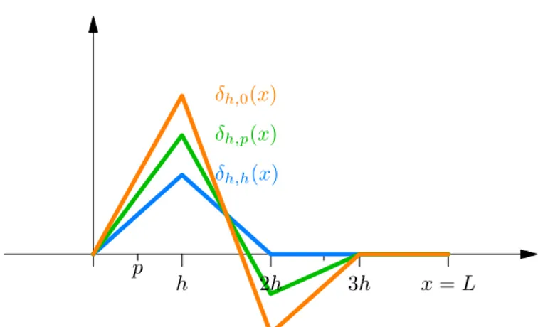 Figure 6: Linear δ-function approximation that satisfies two discrete moment conditions even as the source point approaches the boundary.