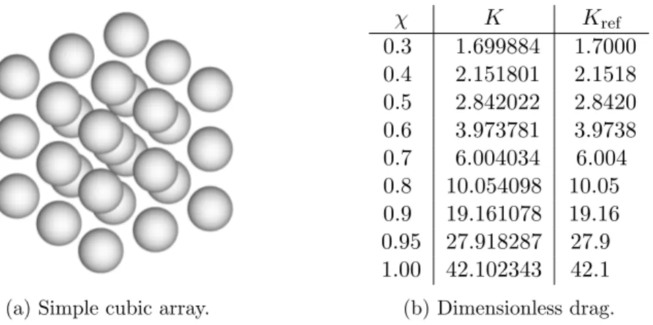 Figure 8: Dimensionless drag coefficient K for a simple cubic array of spheres, compared to reference results from [32]
