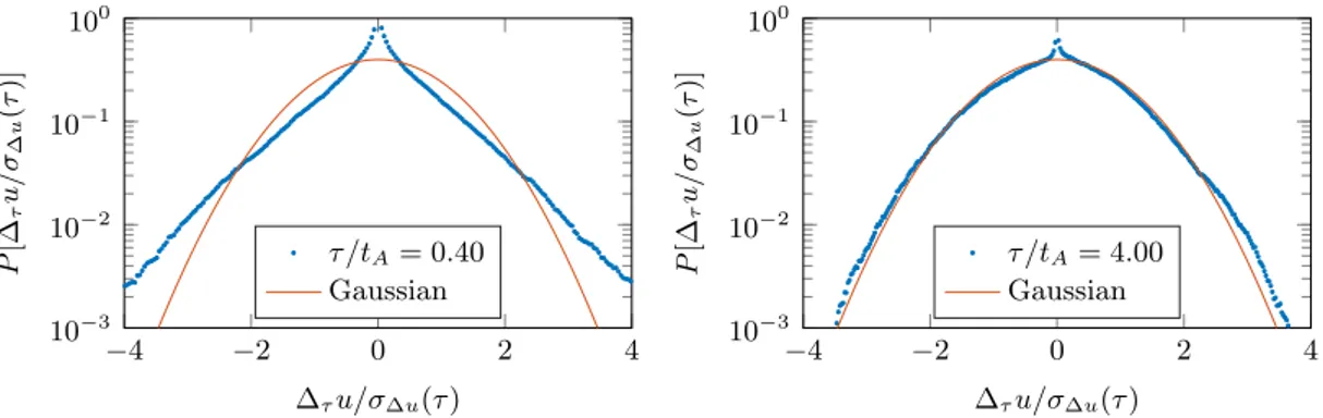Figure 10: Probability density function of the normalized longitudinal Lagrangian velocity increments