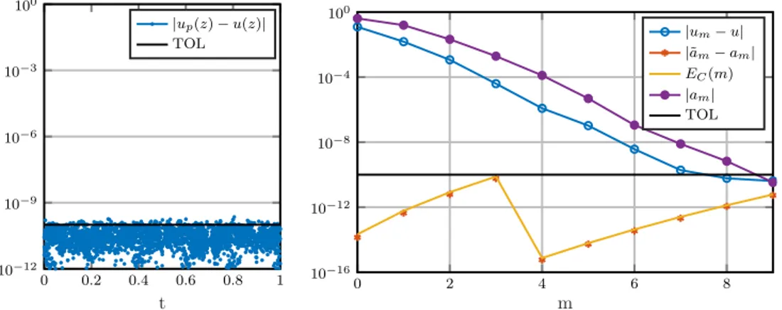 Fig. 7. Results when evaluating the solution to the Helmholtz equation using AQBX with tolerance set to 10 −10 , marked as thick black line
