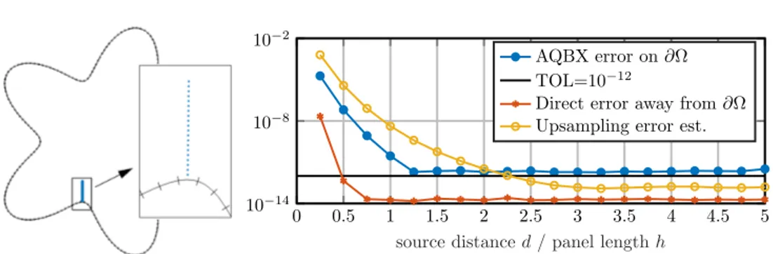 Fig. 10. Results when using the same discretization as in previous cases (200 panels, k = 2/h = 44.36), but with Dirichlet boundary conditions given by a point source at a distance d from the boundary