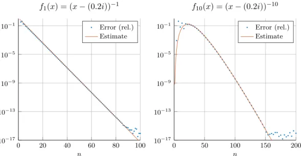 Figure 3: Gauss-Legendre rule quadrature error for f p (x) on [ −1, 1], with estimate com- com-puted using (62).