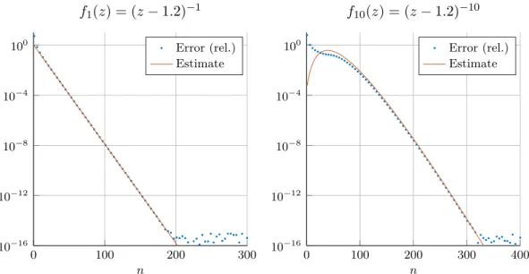 Figure 5: Trapezoidal rule quadrature error for f p (z) on the unit circle, compared to the estimate in Theorem 3.