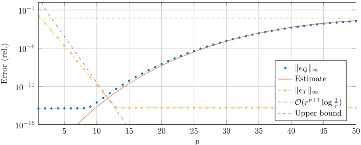 Figure 9: Error components (14) of 2D QBX on the unit circle, using density σ = (sin θ) 10 , measured at all nodes by comparing to a highly resolved reference solution.