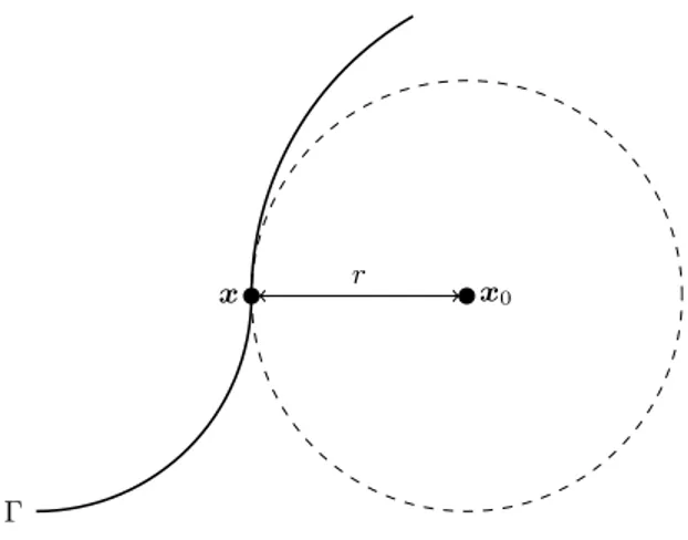 Figure 1: QBX geometry. The local expansion formed at x 0 is valid inside the ball of radius r and at x.