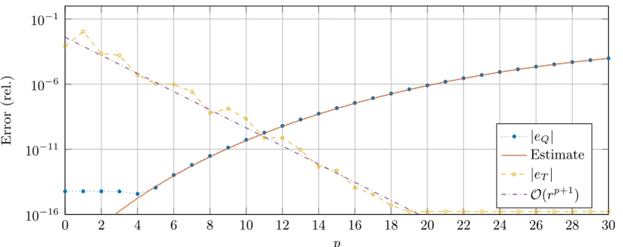 Figure 11: The error components (16) and (17) of 3D QBX when applied to a Gauss- Gauss-Legendre patch and compared against a reference solution