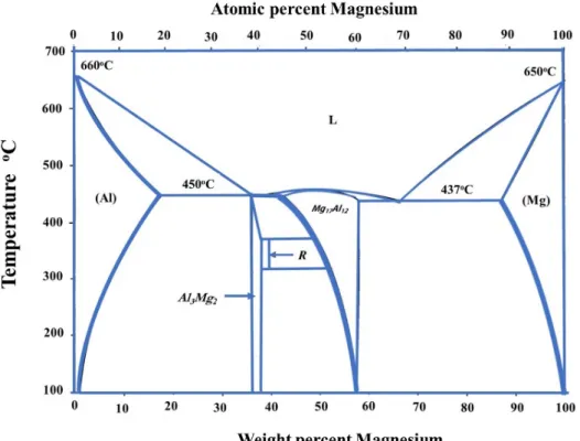 Figure 1. Mg-Al phase diagram [37]. 