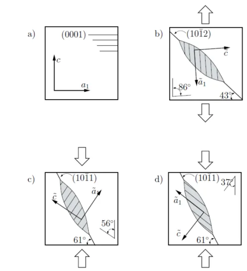 Figure 8. Schematic illustration of a) the initial material with crystallographic directions  c and a 1 ; , b) lenticular of tensile twin, c) compression twinning, d) double twinning  [56]