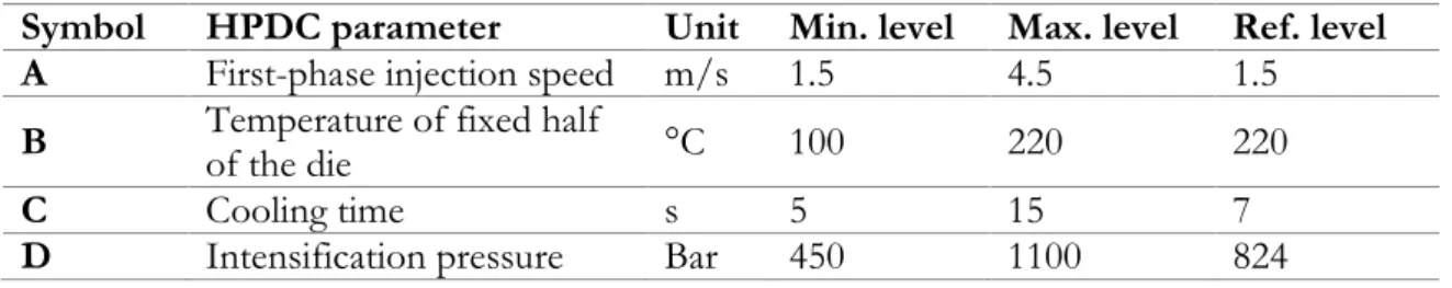 Table 4. HPDC parameters and their minimum and maximum levels, together with the  average of the reference-level parameters for the reference cast sample [105]