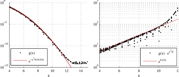 Figure 2: Left: Computed RMS errors versus x = K/ξ after scaling (dots) and final estimate (solid line)