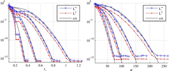 Figure 4: Real- and k-space errors, measured in 2-norm (·) and max norm (+), compared to error estimates (–) on an actual particle setup for ξ = 6, 8, 12, 18