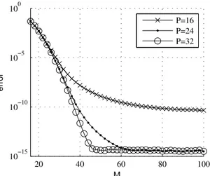 Figure 5: Relative k-space truncation error (RMS) vs grid size for Gaussian support P = 16, 24, 32, ξ = 11, L = 1 3 