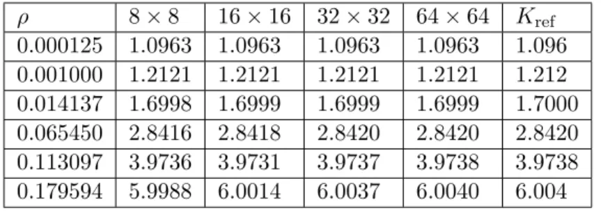Table 1: Computed drag coefficients K for periodic array of spheres at different concentrations ρ, compared to reference values K ref , for m × n quadrature points.