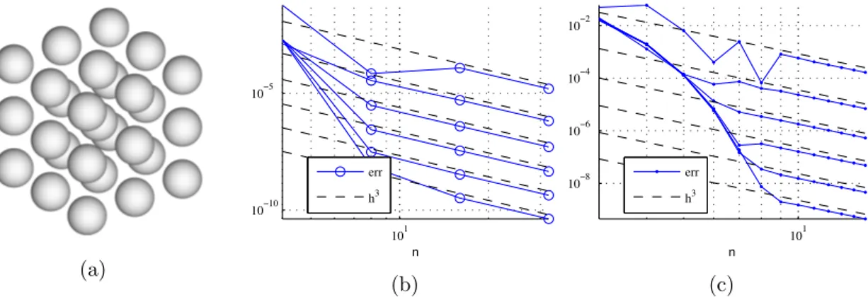 Figure 8: (a) Simple cubic array of spheres, concentration ρ = 0.18. (b) Error in drag coefficient measured as difference between refinements, compared to h 3 reference line