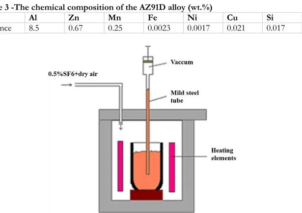 Table 3 -The chemical composition of the AZ91D alloy (wt.%) 