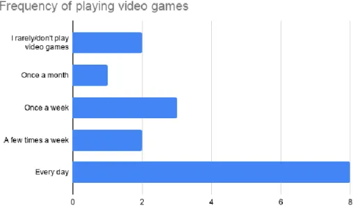 Figure 2: Survey responses on the frequency of subject’s playing video games containing driving  elements 